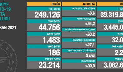 Endişe veren yükseliş hız kesmeden sürüyor