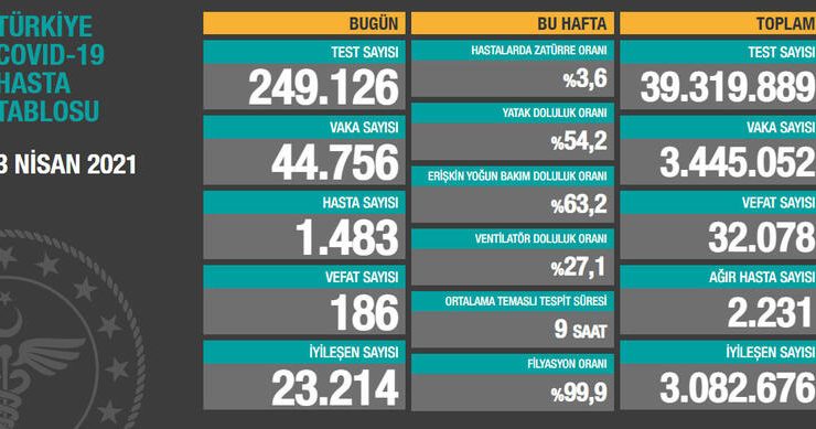 Endişe veren yükseliş hız kesmeden sürüyor