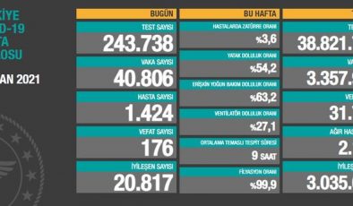 Türkiye’de Kovid-19 hasta sayısı 40 bini geçti