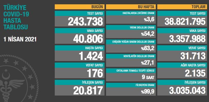 Türkiye’de Kovid-19 hasta sayısı 40 bini geçti