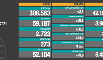 Günlük yeni vaka sayısı 59 bini geçti