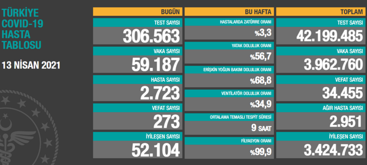 Günlük yeni vaka sayısı 59 bini geçti