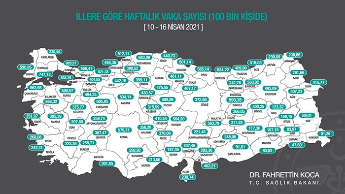 İstanbul’da 100 binde 920 Kovid-19 vakası