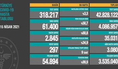 Bir günde 61 bin 400 vaka, 297 vefat