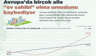 Avrupa’da yüksek fiyatlar nedeniyle “ev sahibi” olmak imkansızlaşıyor